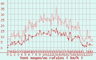 Courbe de la force du vent pour Lagny-sur-Marne (77)