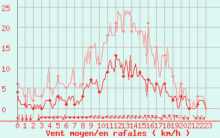 Courbe de la force du vent pour Breuillet (17)