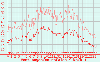 Courbe de la force du vent pour Mirebeau (86)