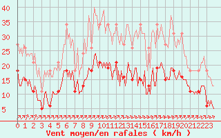 Courbe de la force du vent pour Landser (68)