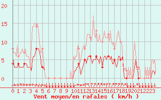 Courbe de la force du vent pour Thorigny (85)