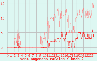 Courbe de la force du vent pour Bziers-Centre (34)