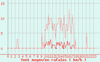 Courbe de la force du vent pour Saint-Germain-le-Guillaume (53)