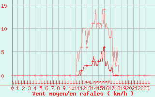 Courbe de la force du vent pour La Javie (04)