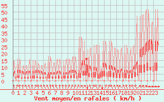 Courbe de la force du vent pour Hendaye - Domaine d