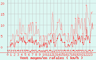 Courbe de la force du vent pour Sallanches (74)