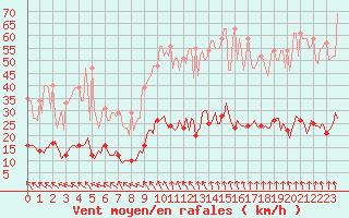 Courbe de la force du vent pour Plussin (42)