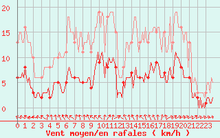 Courbe de la force du vent pour Sainte-Ouenne (79)