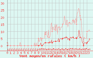Courbe de la force du vent pour Saint-Laurent Nouan (41)