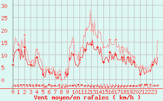 Courbe de la force du vent pour Hotton (Be)