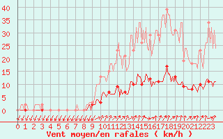 Courbe de la force du vent pour Courcouronnes (91)