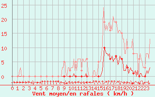 Courbe de la force du vent pour Clermont de l
