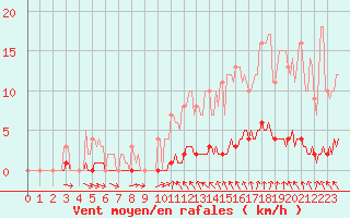 Courbe de la force du vent pour Saint-Michel-d