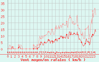 Courbe de la force du vent pour Hestrud (59)