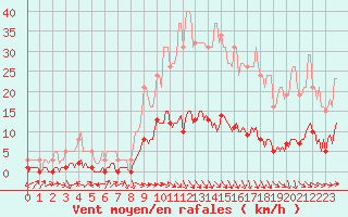 Courbe de la force du vent pour Saint-Saturnin-Ls-Avignon (84)