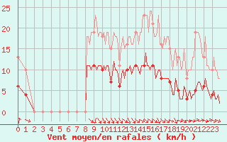 Courbe de la force du vent pour Charmant (16)