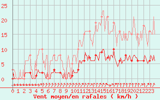 Courbe de la force du vent pour Courcouronnes (91)