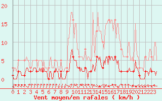 Courbe de la force du vent pour Grasque (13)