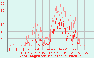 Courbe de la force du vent pour Puy-Saint-Pierre (05)