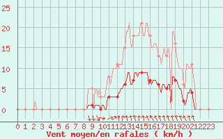 Courbe de la force du vent pour Prades-le-Lez - Le Viala (34)