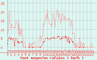 Courbe de la force du vent pour Anglars St-Flix(12)