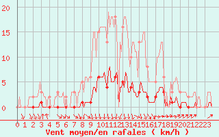 Courbe de la force du vent pour Bess-sur-Braye (72)