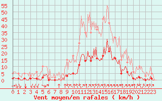 Courbe de la force du vent pour Gros-Rderching (57)