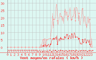 Courbe de la force du vent pour Saint-Paul-lez-Durance (13)