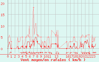 Courbe de la force du vent pour Noyarey (38)