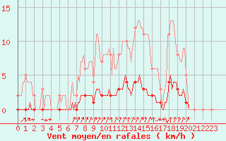 Courbe de la force du vent pour Auffargis (78)