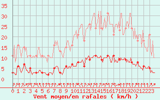 Courbe de la force du vent pour Le Mesnil-Esnard (76)