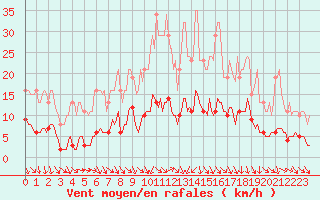 Courbe de la force du vent pour Forceville (80)