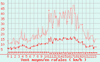 Courbe de la force du vent pour Caix (80)