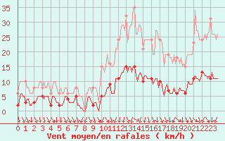 Courbe de la force du vent pour Als (30)