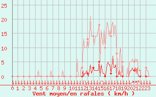 Courbe de la force du vent pour Saint-Philbert-sur-Risle (27)