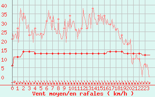 Courbe de la force du vent pour Priay (01)