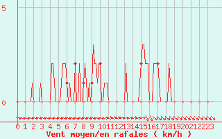 Courbe de la force du vent pour Mirepoix (09)