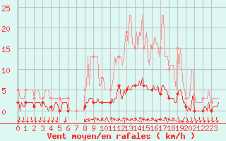 Courbe de la force du vent pour Saint-Antonin-du-Var (83)