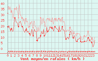 Courbe de la force du vent pour Ringendorf (67)