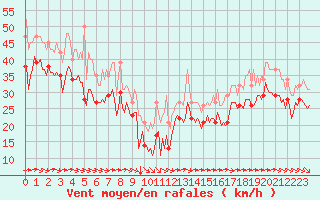 Courbe de la force du vent pour Aytr-Plage (17)