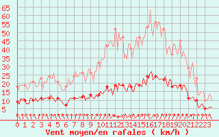 Courbe de la force du vent pour Saint-Igneuc (22)