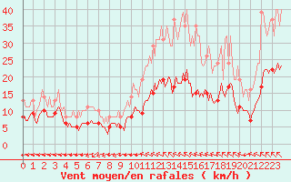 Courbe de la force du vent pour Sgur-le-Chteau (19)