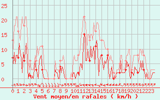 Courbe de la force du vent pour Besse-sur-Issole (83)