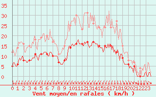 Courbe de la force du vent pour Thorigny (85)