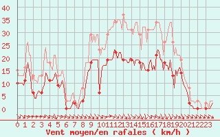 Courbe de la force du vent pour Mazres Le Massuet (09)