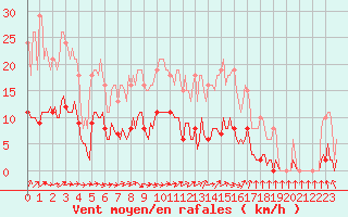 Courbe de la force du vent pour Courcouronnes (91)