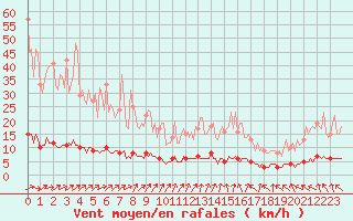 Courbe de la force du vent pour Baraque Fraiture (Be)