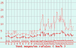 Courbe de la force du vent pour Prades-le-Lez - Le Viala (34)