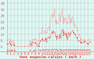Courbe de la force du vent pour Avril (54)