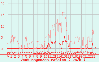 Courbe de la force du vent pour Saint-Antonin-du-Var (83)